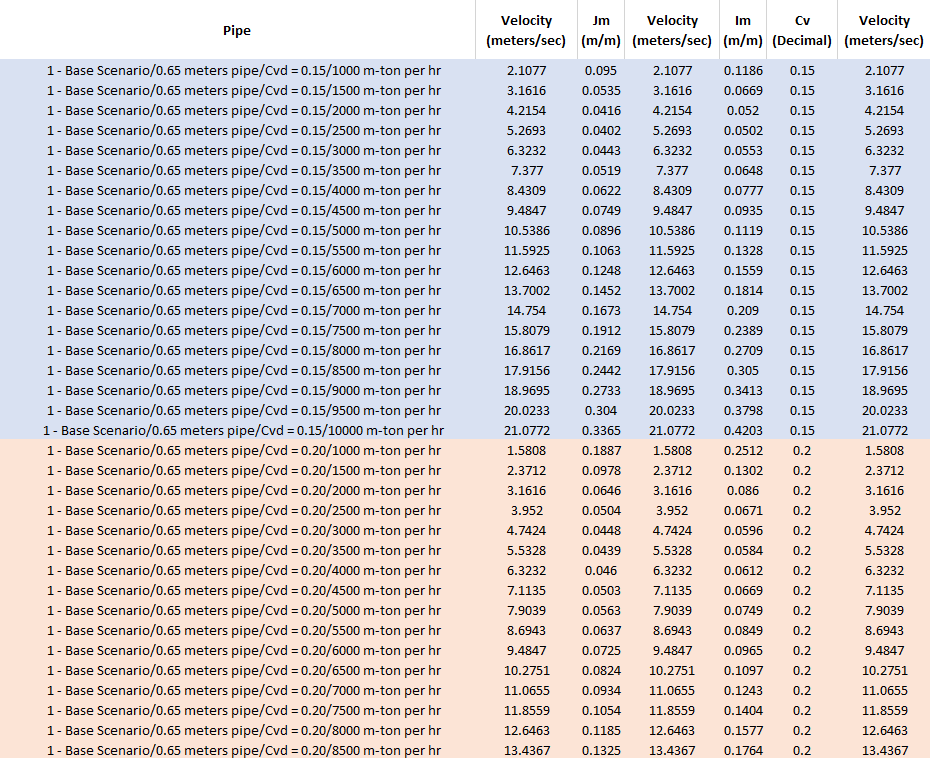 The slurry results pasted into an Excel spreadsheet.